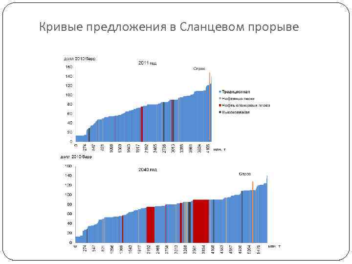 Кривые предложения в Сланцевом прорыве 