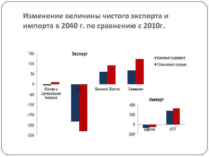 Изменение величины чистого экспорта и импорта в 2040 г. по сравнению с 2010 г.