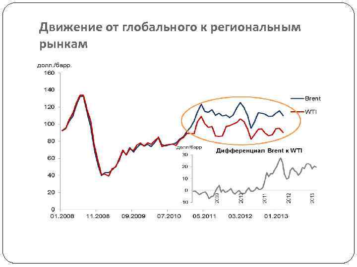 Движение от глобального к региональным рынкам 