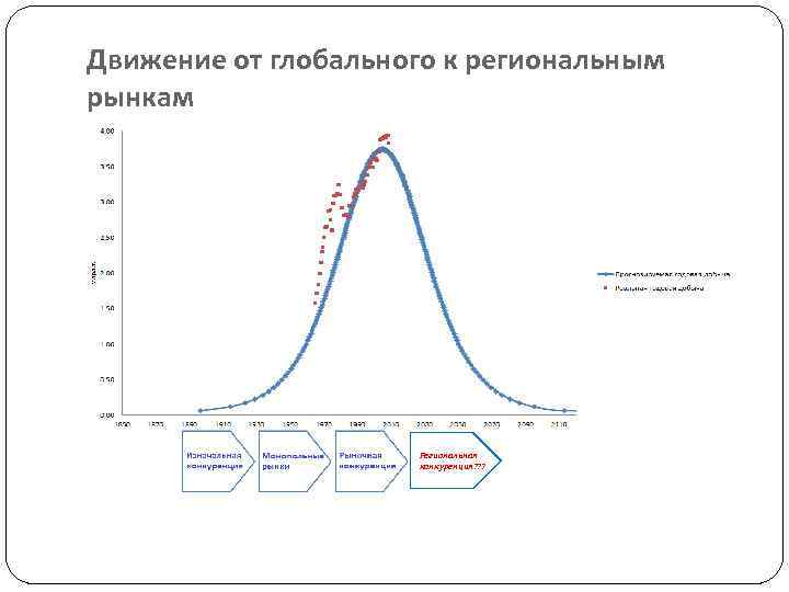 Движение от глобального к региональным рынкам Региональная конкуренция? ? ? 