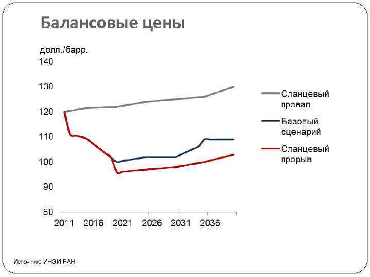 Балансовые цены Источник: ИНЭИ РАН 