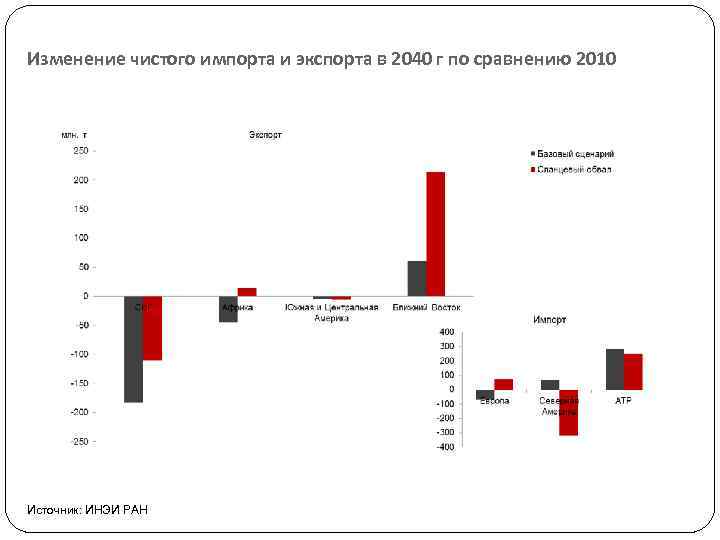 Изменение чистого импорта и экспорта в 2040 г по сравнению 2010 Источник: ИНЭИ РАН