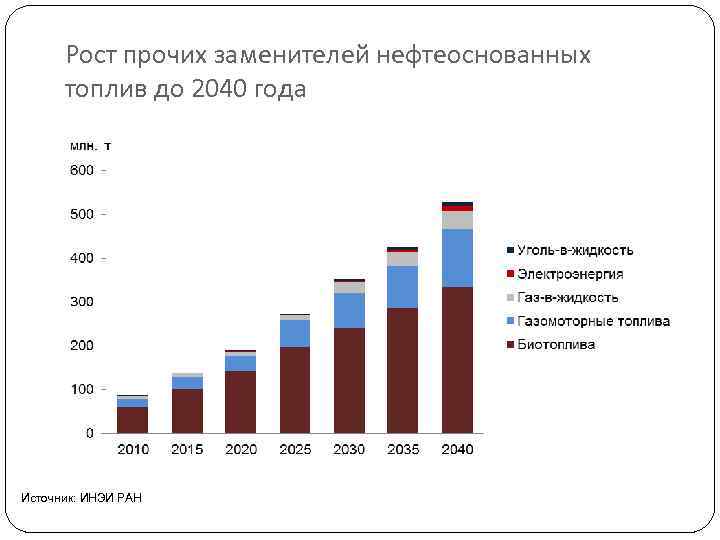 Рост прочих заменителей нефтеоснованных топлив до 2040 года Источник: ИНЭИ РАН 