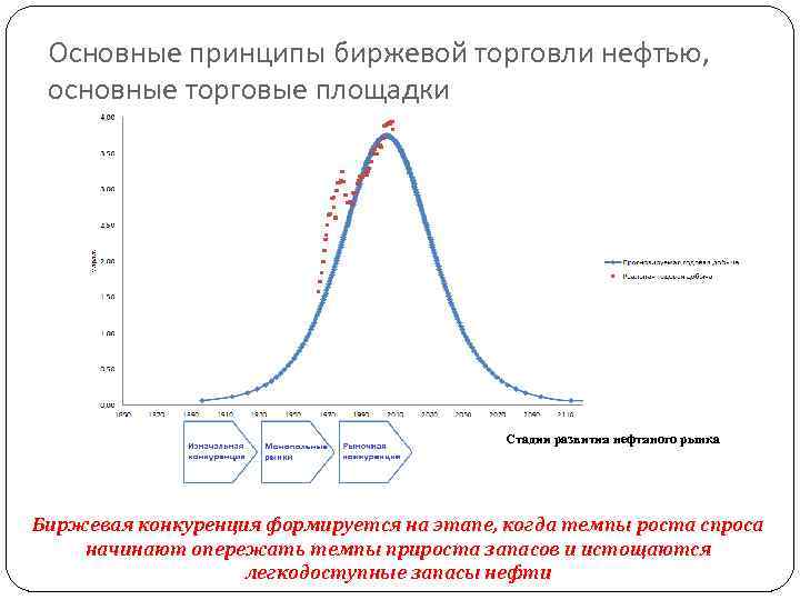 Основные принципы биржевой торговли нефтью, основные торговые площадки Стадии развития нефтяного рынка Биржевая конкуренция