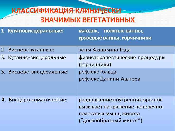 КЛАССИФИКАЦИЯ КЛИНИЧЕСКИ ЗНАЧИМЫХ ВЕГЕТАТИВНЫХ РЕФЛЕКСОВ 1. Кутановисцеральные: массаж, ножные ванны, грязевые ванны, горчичники 2.