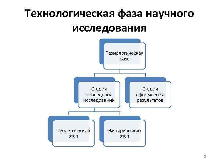 Технологическая фаза научного исследования Технологическая фаза Стадия проведения исследований Теоретический этап Стадия оформления результатов