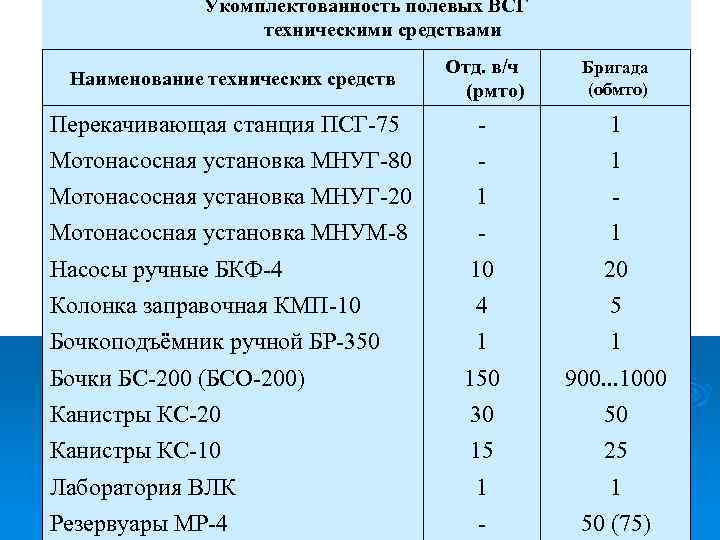 Укомплектованность полевых ВСГ техническими средствами Отд. в/ч (рмто) Бригада (обмто) Перекачивающая станция ПСГ-75 -