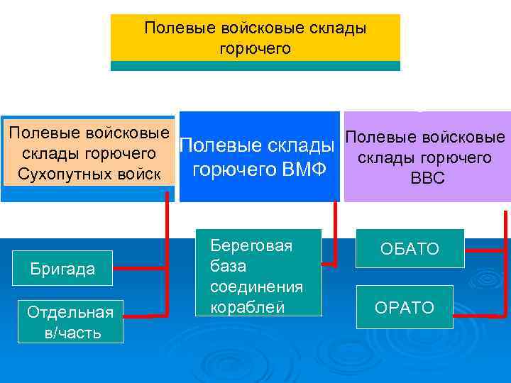 Полевые войсковые склады горючего Полевые войсковые Полевые склады Полевые войсковые склады горючего ВМФ Сухопутных