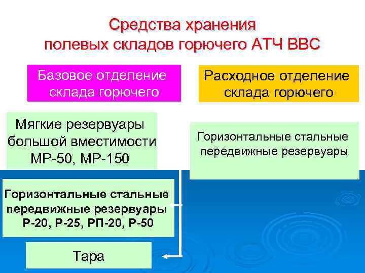 Средства хранения полевых складов горючего АТЧ ВВС Базовое отделение склада горючего Мягкие резервуары большой