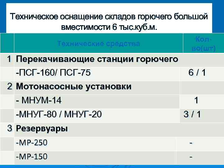 Техническое оснащение складов горючего большой вместимости 6 тыс. куб. м. Технические средства Колво(шт) 1
