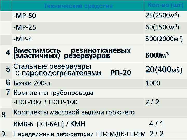 Технические средства Кол-во (шт) -МР-50 25(2500 м. З) -МР-25 60(1500 м. З) -МР-4 500(2000