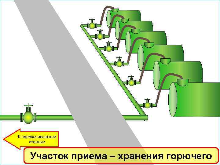 К перекачивающей станции Участок приема – хранения горючего 