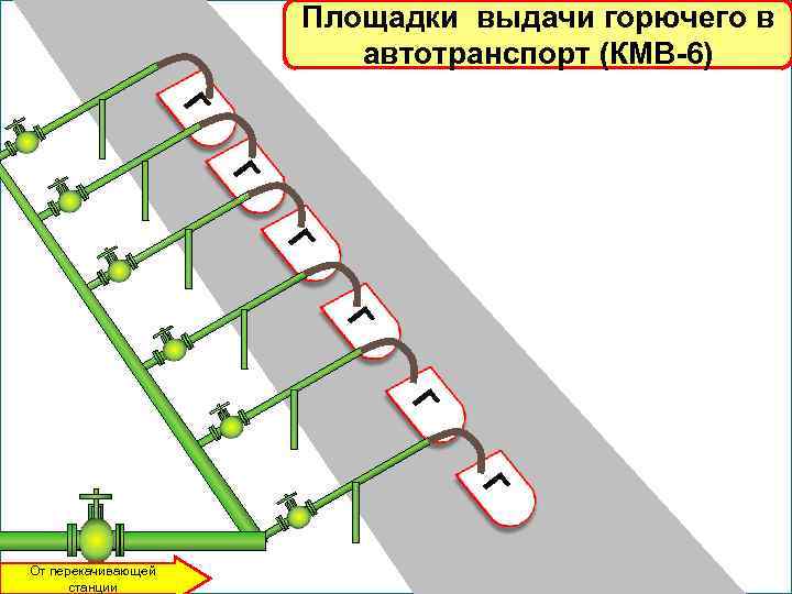 Площадки выдачи горючего в автотранспорт (КМВ-6) Г Г Г От перекачивающей станции 