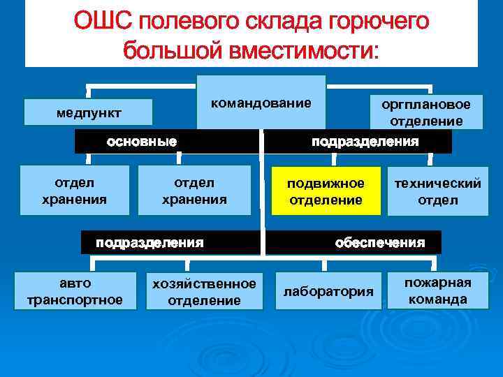 ОШС полевого склада горючего большой вместимости: командование медпункт основные отдел хранения оргплановое отделение подразделения