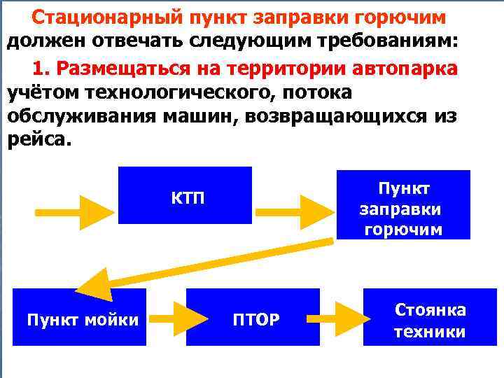 Стационарный пункт заправки горючим должен отвечать следующим требованиям: 1. Размещаться на территории автопарка с