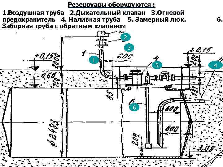 Резервуары оборудуются : 1. Воздушная труба 2. Дыхательный клапан 3. Огневой предохранитель 4. Наливная