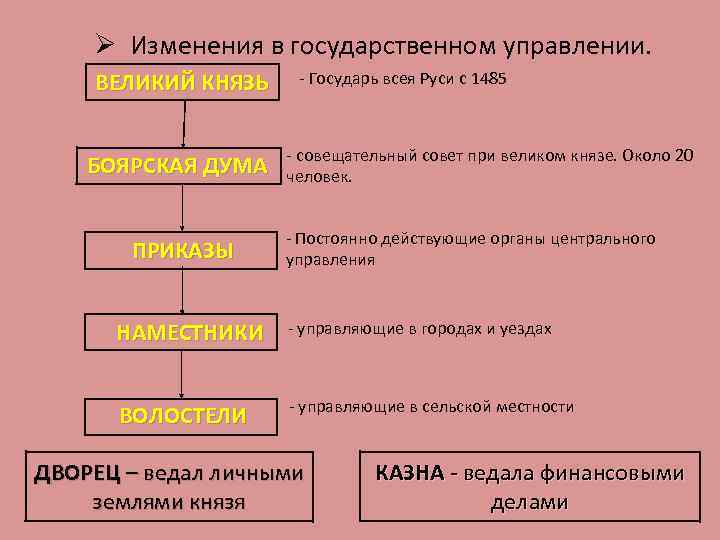 Ø Изменения в государственном управлении. ВЕЛИКИЙ КНЯЗЬ БОЯРСКАЯ ДУМА ПРИКАЗЫ - Государь всея Руси