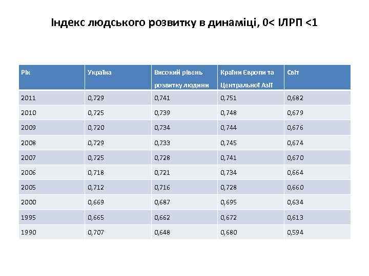 Індекс людського розвитку в динаміці, 0< ІЛРП <1 Рік Україна Високий рівень Країни Європи