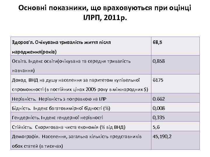 Основні показники, що враховуються при оцінці ІЛРП, 2011 р. Здоров'я. Очікувана тривалість життя після