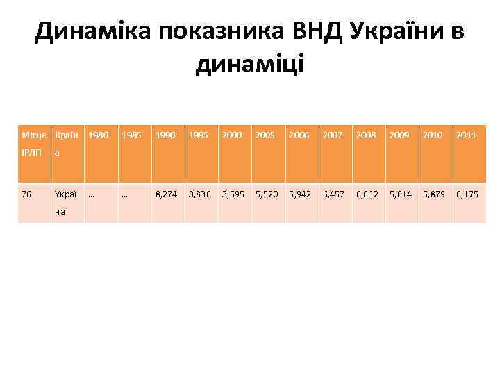 Динаміка показника ВНД України в динаміці Місце Країн ІРЛП Украї 1985 1990 1995 2000