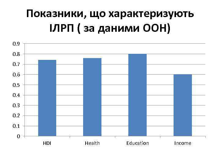 Показники, що характеризують ІЛРП ( за даними ООН) 0. 9 0. 8 0. 7