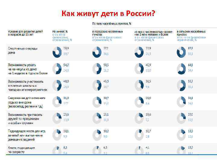 Как живут дети в России? 