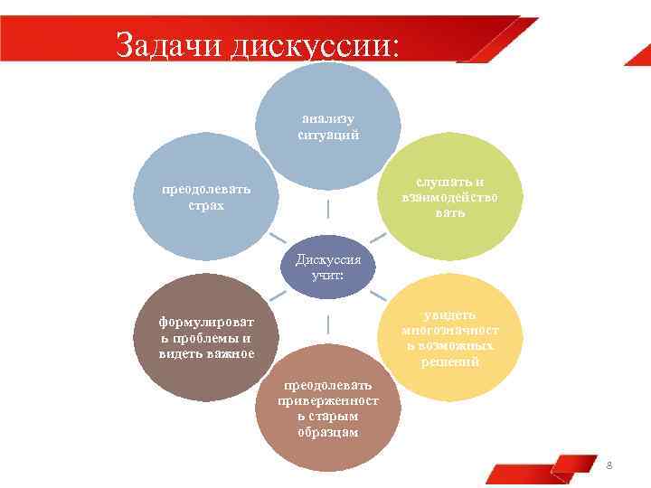 Задачи дискуссии: анализу ситуаций слушать и взаимодейство вать преодолевать страх Дискуссия учит: увидеть многозначност