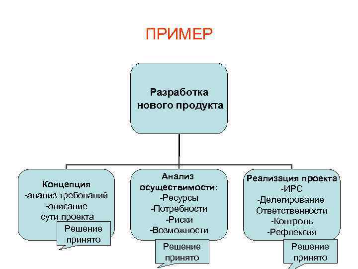 ПРИМЕР Разработка нового продукта Концепция -анализ требований -описание сути проекта -…. Решение принято Анализ