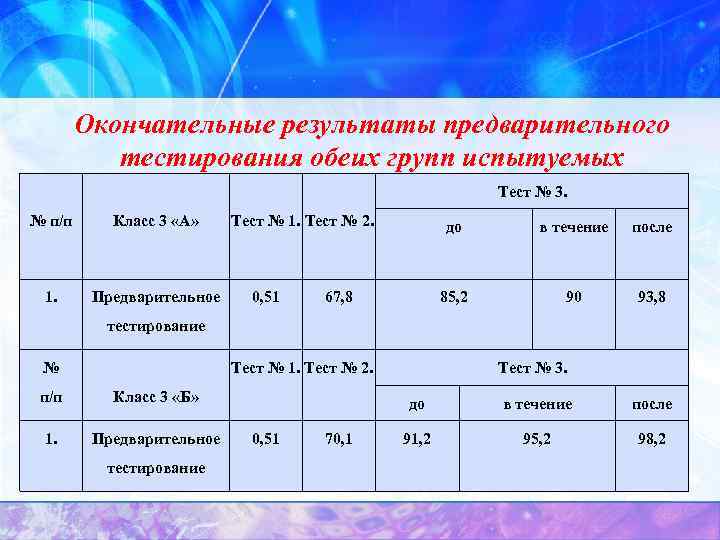Окончательные результаты предварительного тестирования обеих групп испытуемых Тест отражены в таблице 1. № 3.
