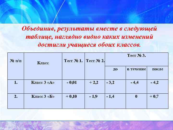Объединив, результаты вместе в следующей таблице, наглядно видно каких изменений достигли учащиеся обоих классов.