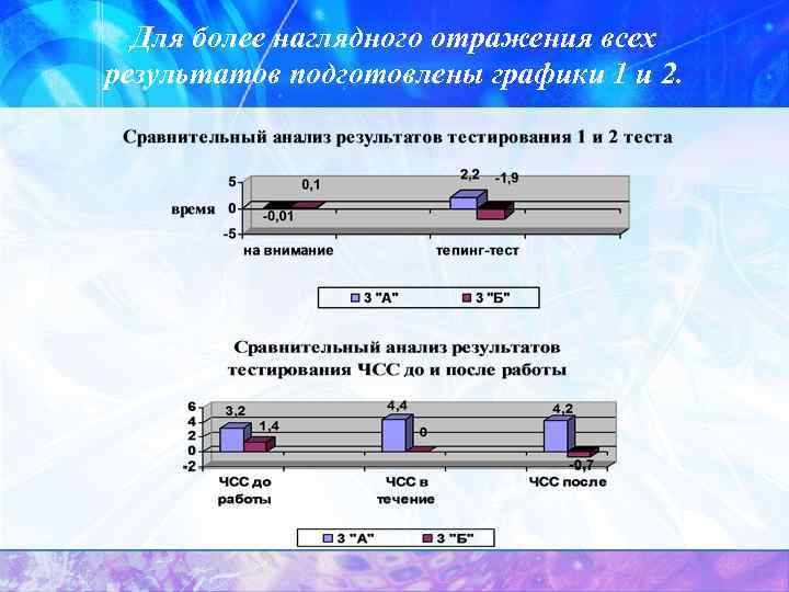 Для более наглядного отражения всех результатов подготовлены графики 1 и 2. 