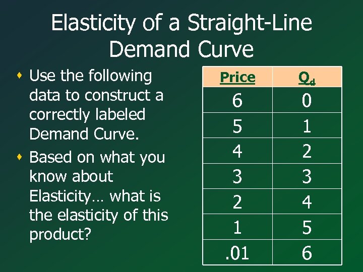 Elasticity of a Straight-Line Demand Curve s Use the following data to construct a