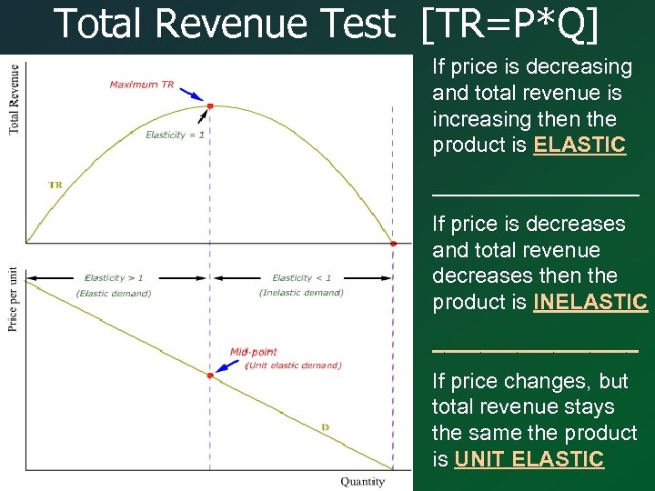 Total Revenue Test [TR=P*Q] If price is decreasing and total revenue is increasing then