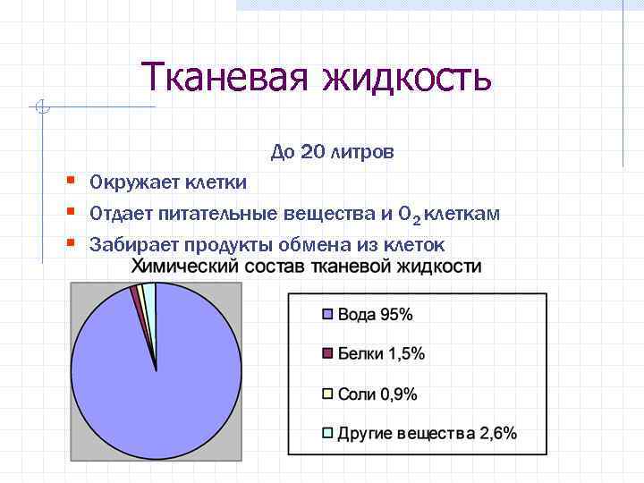 Тканевая жидкость До 20 литров § Окружает клетки § Отдает питательные вещества и О