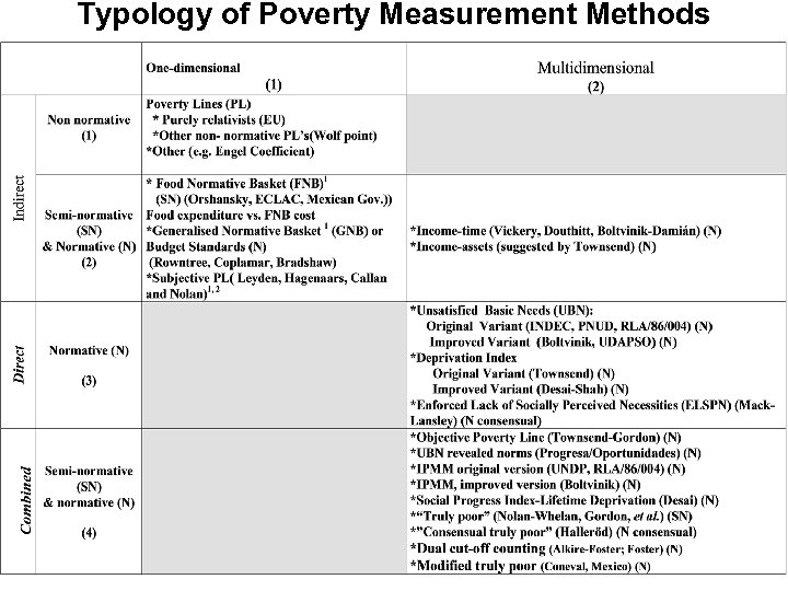 Typology of Poverty Measurement Methods 