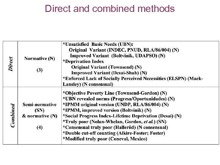 Direct and combined methods 