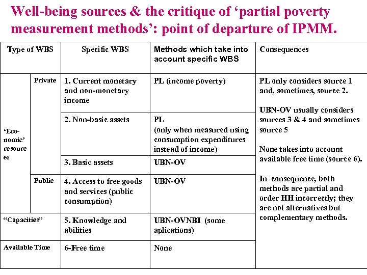 Well-being sources & the critique of ‘partial poverty measurement methods’: point of departure of