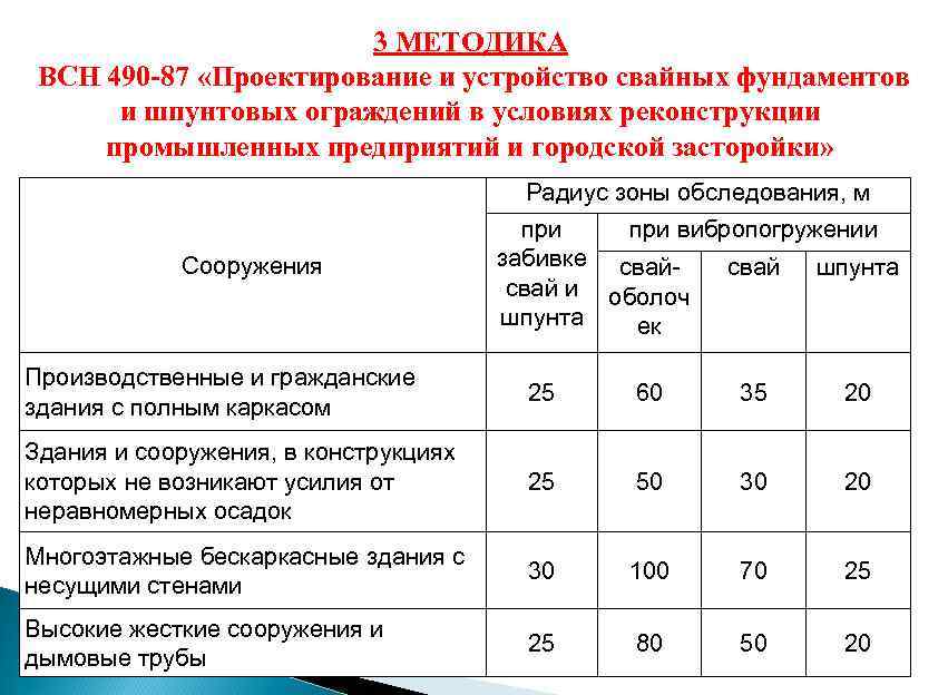 3 МЕТОДИКА ВСН 490 -87 «Проектирование и устройство свайных фундаментов и шпунтовых ограждений в