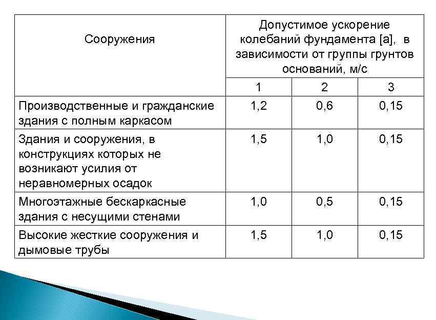 Допустимые осадки. Ускорение колебаний фундамента. Допустимое ускорение. Допустимая вибрация сооружений зданий. Ускорение колебаний грунта.