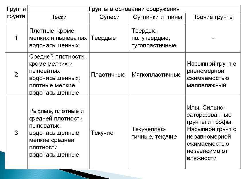 Группа почв. Песок пылеватый группа грунта. Суглинок тугопластичный категория грунта. Супесь пластичная группа грунта. Грунт 1 группы что это такое.