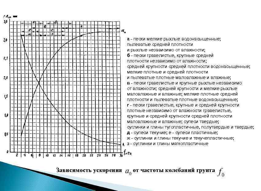 а - пески мелкие рыхлые водонасыщенные; пылеватые средней плотности и рыхлые независимо от влажности;
