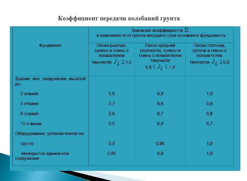 Коэффициент передачи колебаний грунта 