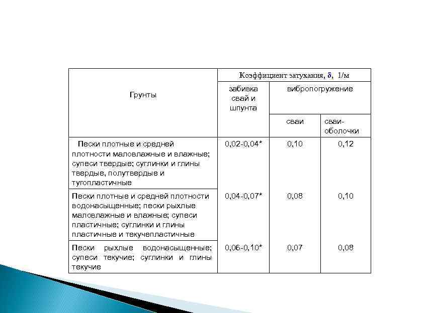Коэффициент затухания, δ, 1/м Грунты забивка свай и шпунта вибропогружение сваиоболочки Пески плотные и