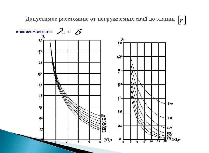 Допустимое расстояние от погружаемых свай до здания в зависимости от : и 