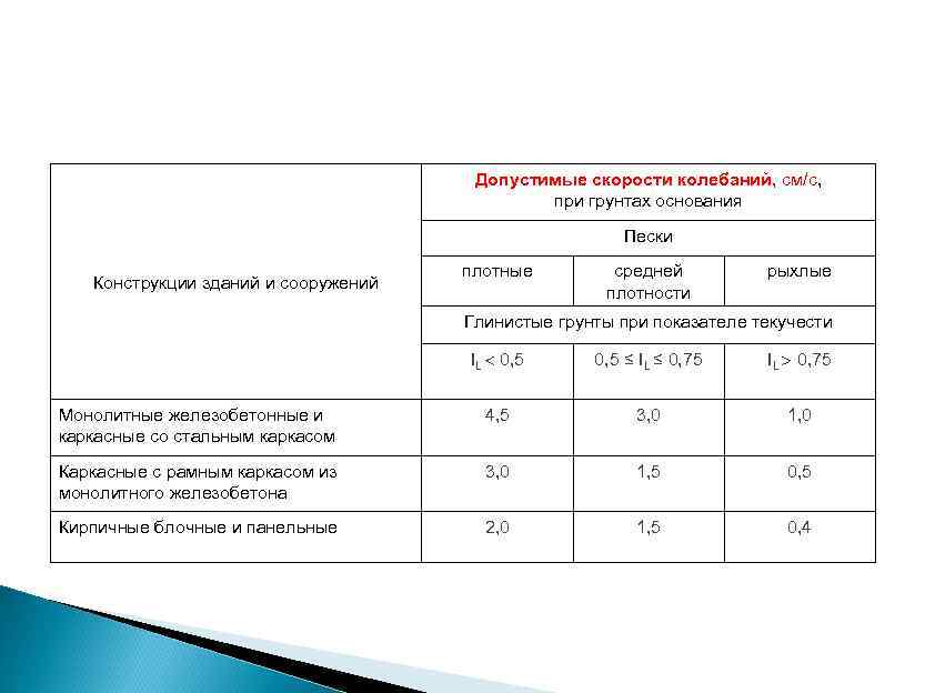 Допустимые скорости колебаний, см/с, при грунтах основания Пески Конструкции зданий и сооружений плотные средней