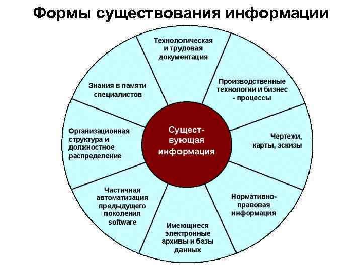 Формы существования информации 