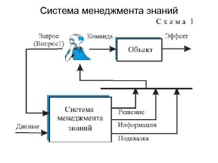 Понятие менеджмент знаний. Система менеджмента знаний. Система управления знаниями схема. Информационные системы управления знаниями схема. Схема запросов.