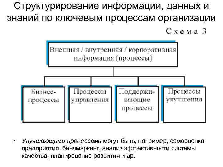 Структурирование информации, данных и знаний по ключевым процессам организации • Улучшающими процессами могут быть,