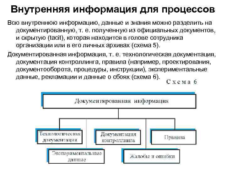 Внутренняя информация для процессов Всю внутреннюю информацию, данные и знания можно разделить на документированную,