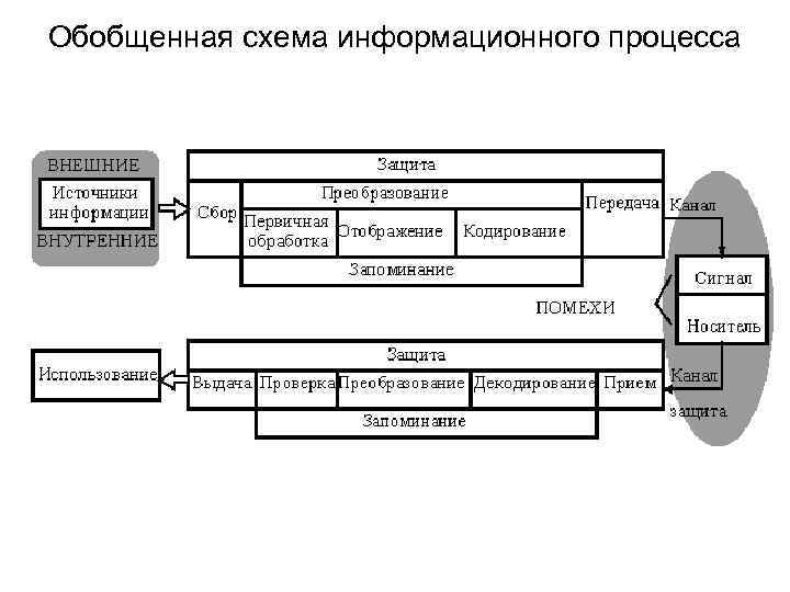 Обобщенная схема информационного процесса 